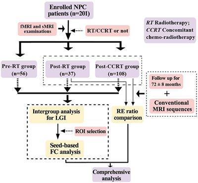 Chemotherapy Potentially Facilitates the Occurrence of Radiation Encephalopathy in Patients With Nasopharyngeal Carcinoma Following Radiotherapy: A <mark class="highlighted">Multiparametric Magnetic Resonance Imaging</mark> Study